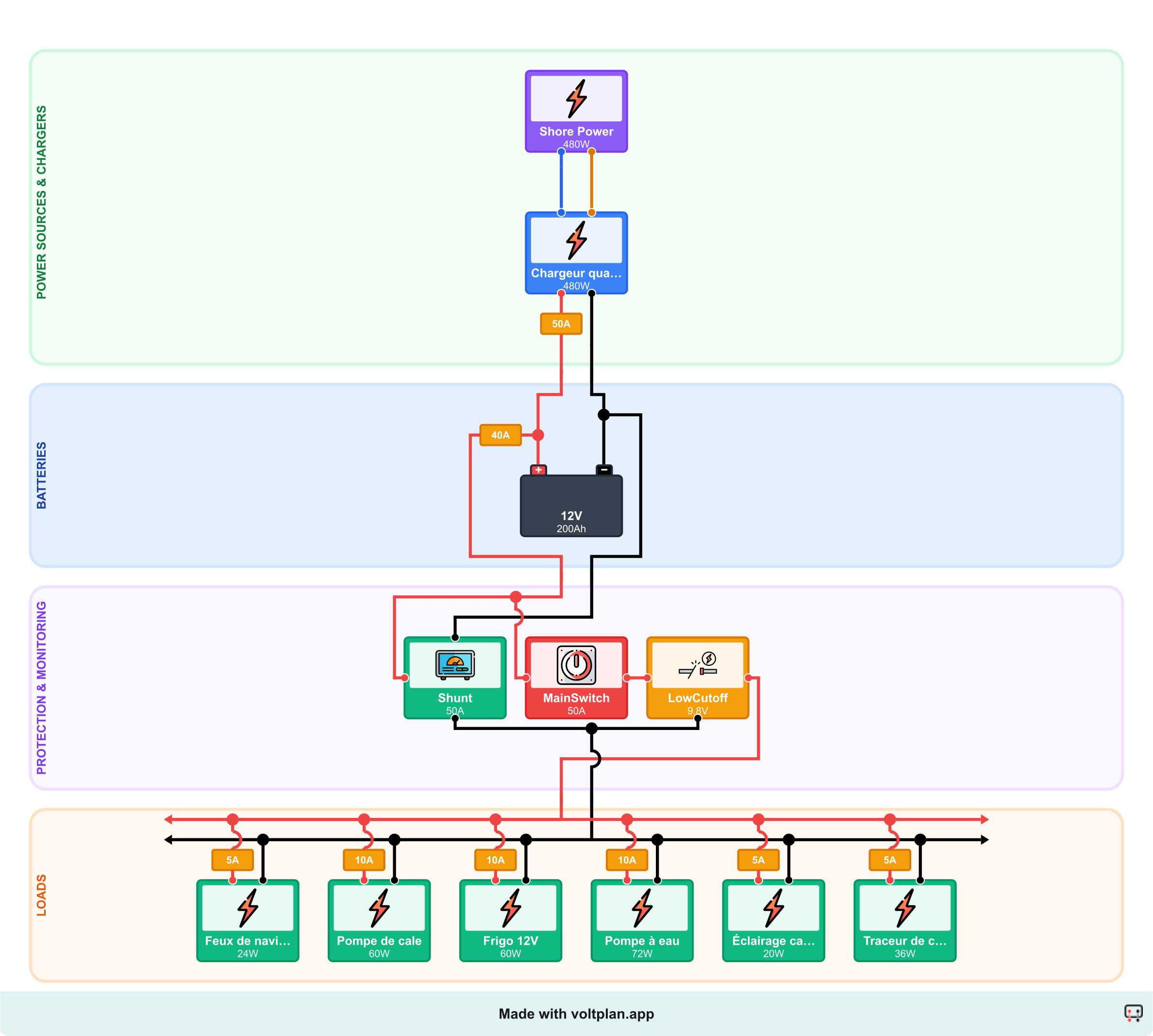 Schéma tableau électrique bateau avec charge à quai : batterie de service 200 Ah, chargeur de quai 40 A raccordé à une entrée 230 V AC, tableau de distribution avec fusibles et six charges dont réfrigérateur, pompe à eau, traceur et feux de navigation.