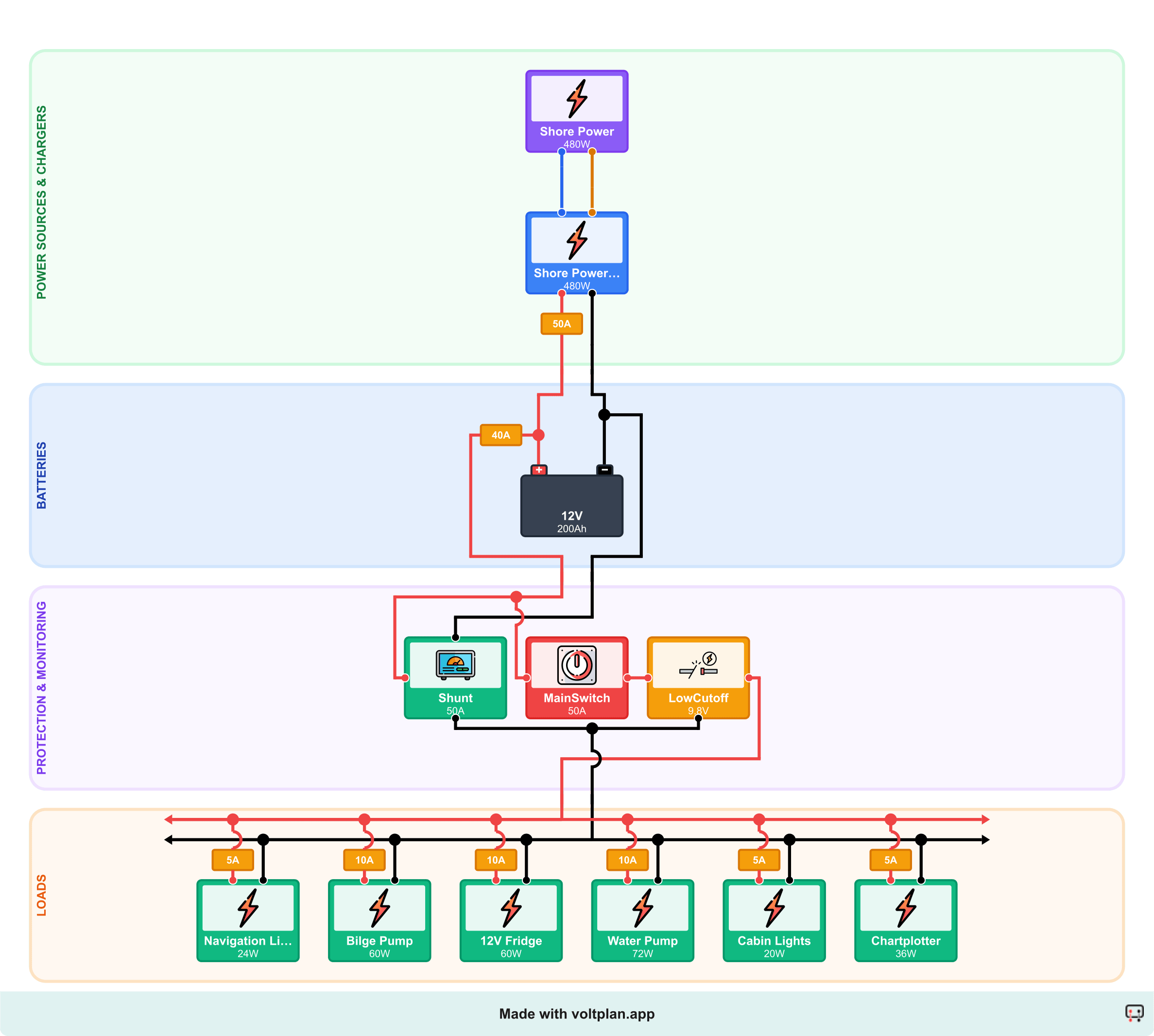 12V boat wiring diagram with shore power: 200Ah house battery, 40A shore power charger connected to 230V AC input, distribution panel with fuses, and six loads including fridge, water pump, chartplotter, and navigation lights.
