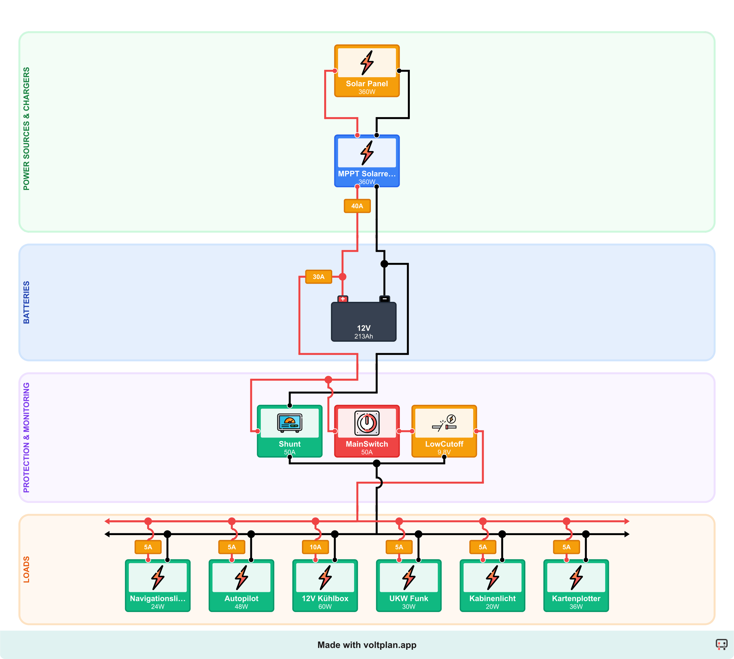 Segelboot Schaltplan 12V mit Solarladung: 200 Ah LiFePO4-Batterie, 360 W Solarpanel an 30 A MPPT-Laderegler und sechs Verbrauchern inklusive Autopilot, Kuehlschrank, UKW-Funk, Kartenplotter, Kabinenbeleuchtung und Positionslichtern.