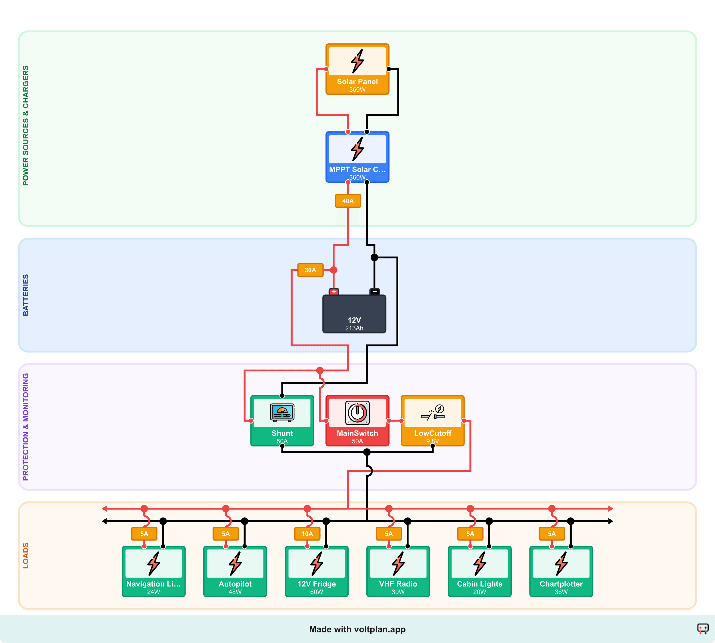Sailboat 12V wiring diagram with solar charging: 200Ah LiFePO4 battery, 360W solar panel feeding a 30A MPPT charger, and six loads including autopilot, fridge, VHF radio, chartplotter, cabin lights, and navigation lights.