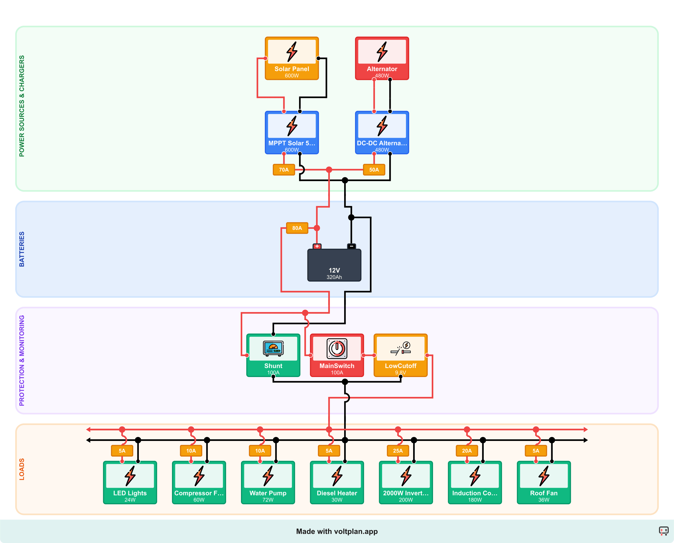 Esquema eléctrico 12V camper off-grid: batería LiFePO4 300Ah, regulador solar MPPT 50A en 600W de paneles, cargador DC-DC 40A desde alternador y siete consumos incluidos nevera de compresor, calefacción diésel, inversor 2000W, placa de inducción, bomba de agua, luces LED y extractor de techo.