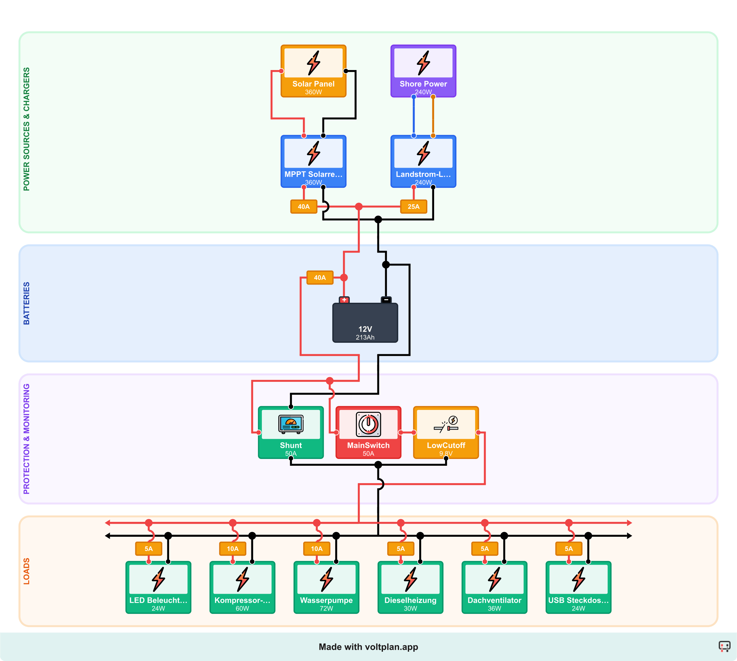 12V Wohnmobil-Schaltplan mit Solaranlage und Landstrom: 200Ah LiFePO4 Batterie, 30A MPPT Solarladeregler an 360W Modulen, 20A Landstrom-Ladegerät am 230V Eingang und sechs Verbraucher inklusive Kompressor-Kühlschrank, Dieselheizung, Wasserpumpe, LED-Beleuchtung, Dachlüfter und USB.