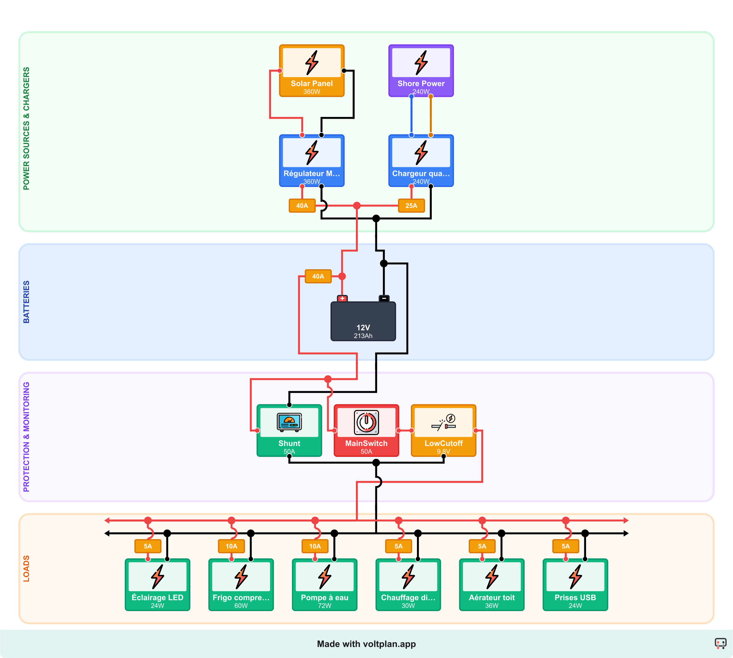 Schéma électrique 12V camping-car avec solaire et prise de quai : batterie LiFePO4 200Ah, régulateur solaire MPPT 30A relié à 360W de panneaux, chargeur de quai 20A sur entrée 230V AC et six consommateurs dont frigo à compression, chauffage diesel, pompe à eau, éclairage LED, extracteur de toit et USB.