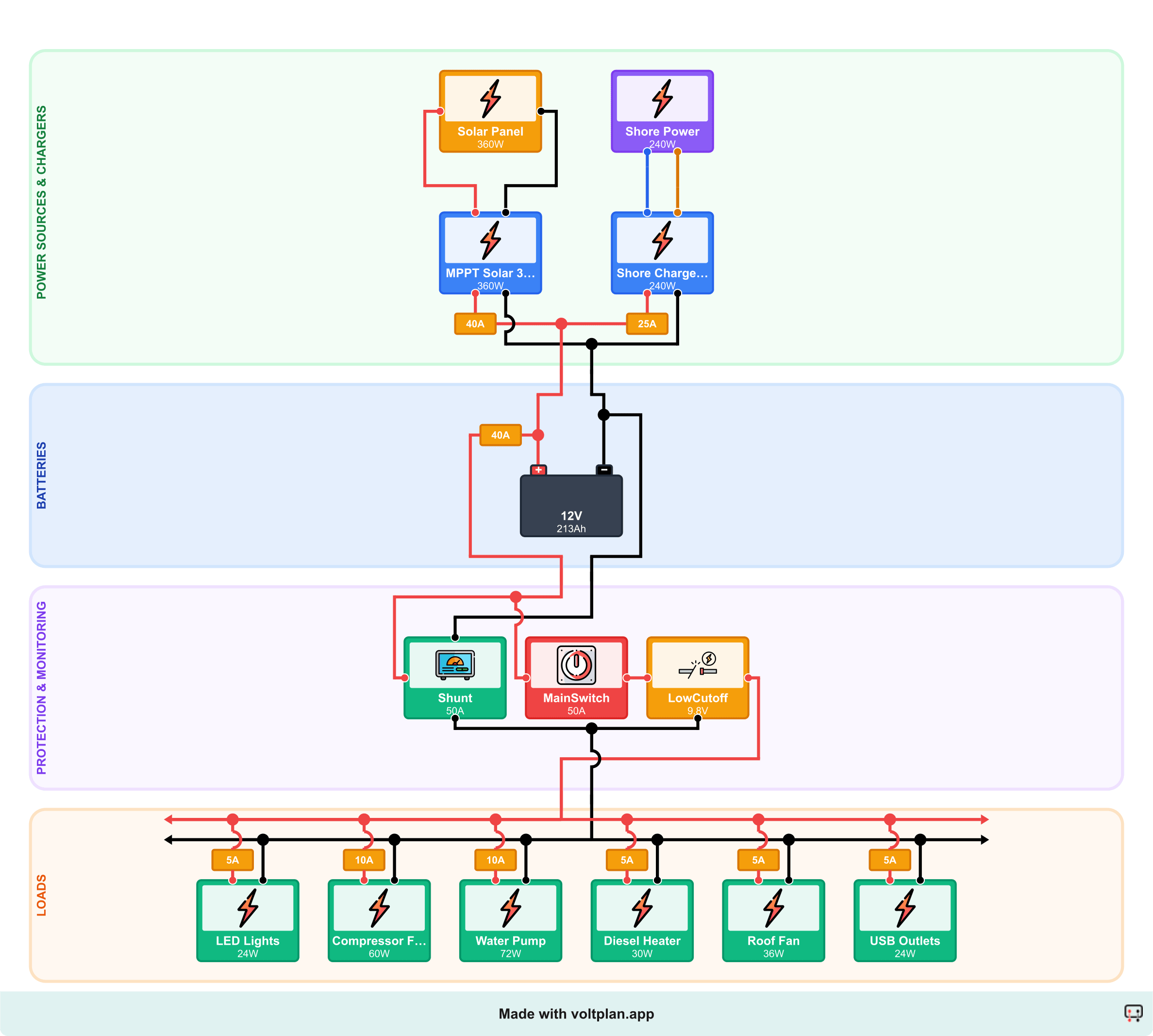 Esquema eléctrico 12V camper con solar y toma de puerto: batería LiFePO4 200Ah, regulador solar MPPT 30A conectado a 360W de paneles, cargador de puerto 20A en entrada 230V AC y seis consumos incluidos nevera de compresor, calefacción diésel, bomba de agua, luces LED, extractor de techo y USB.